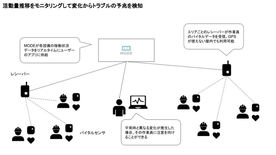 エッセンシャルワーカーの活動量を計測して業務を効率化する エッセンシャルワーカーの活動量を計測して業務を効率化する