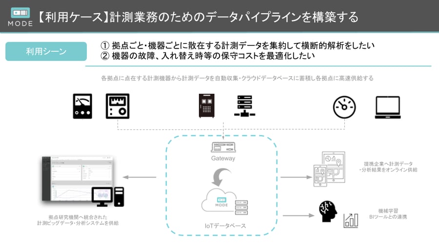各研究拠点をデータ・パイプラインで結び計測データを統合する-1 各研究拠点をデータ・パイプラインで結び計測データを統合する-1