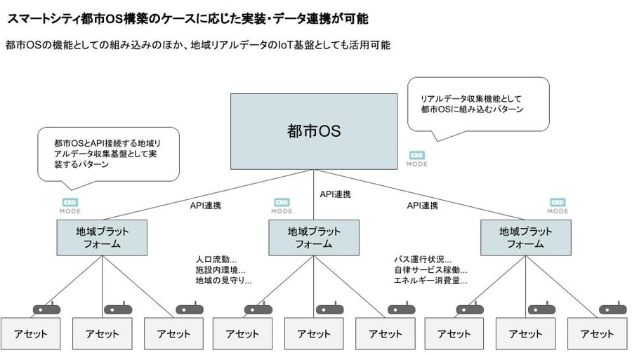 都市OSに現実世界のデータをリアルタイムに供給する 都市OSに現実世界のデータをリアルタイムに供給する