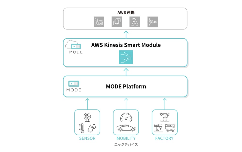 MODE_ProductPage_KinesisSmartModule_v2-1