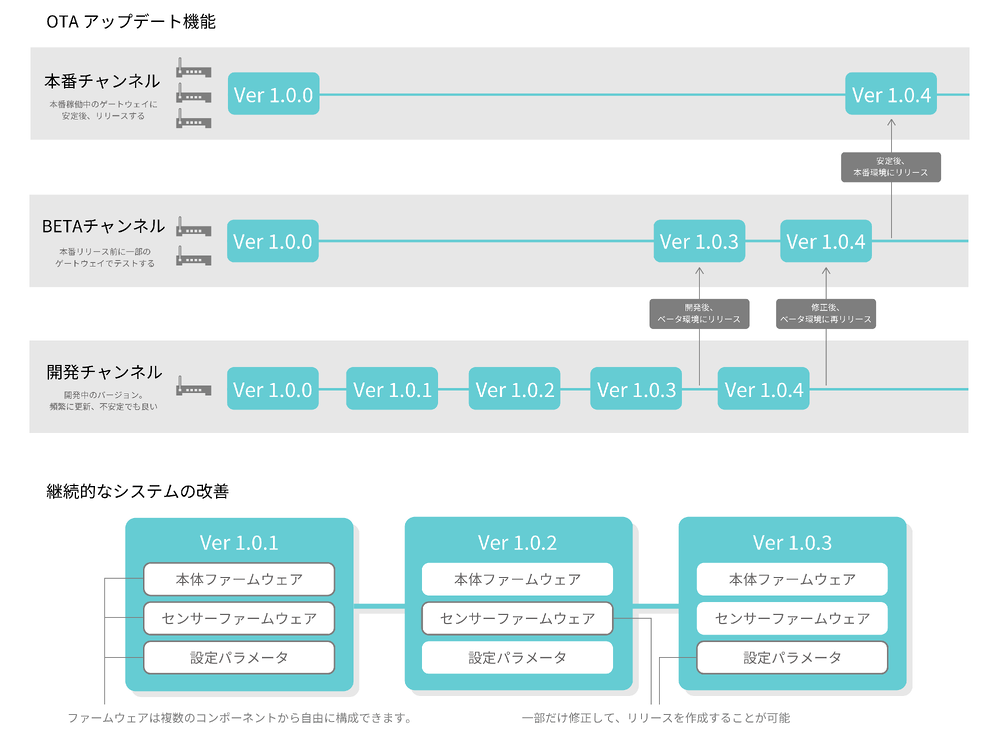 MODE_ProductPage_OTAUpdate-1