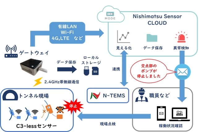 「Newt」運用イメージ