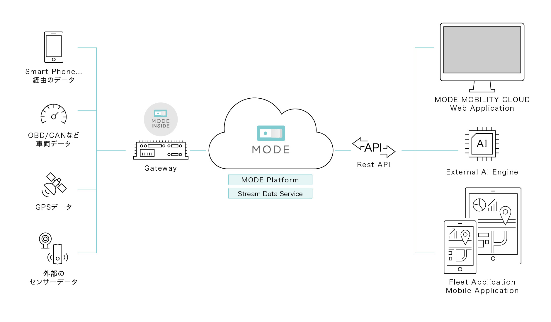 Mobilitycloud_Figure