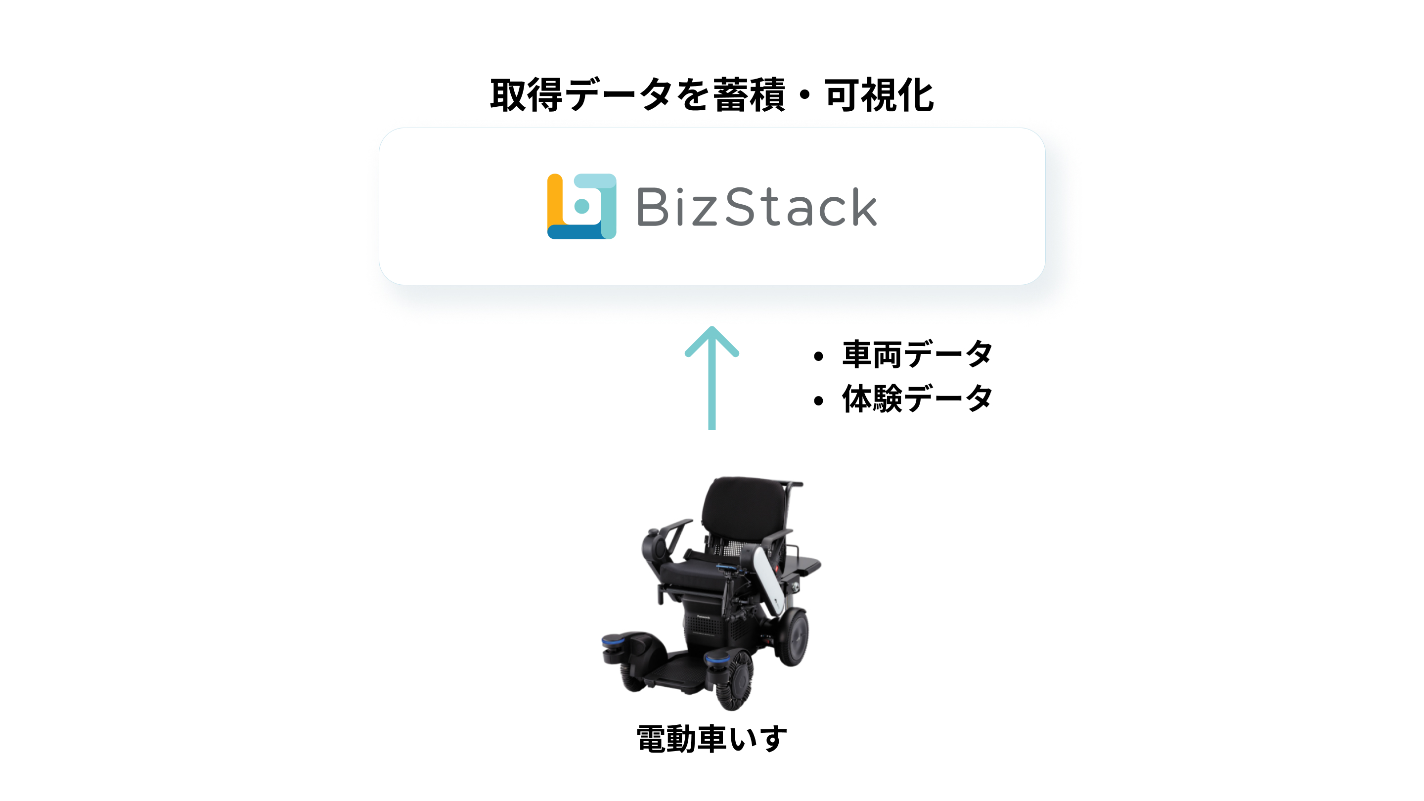 搭乗体験のデータ化と収集の仕組み