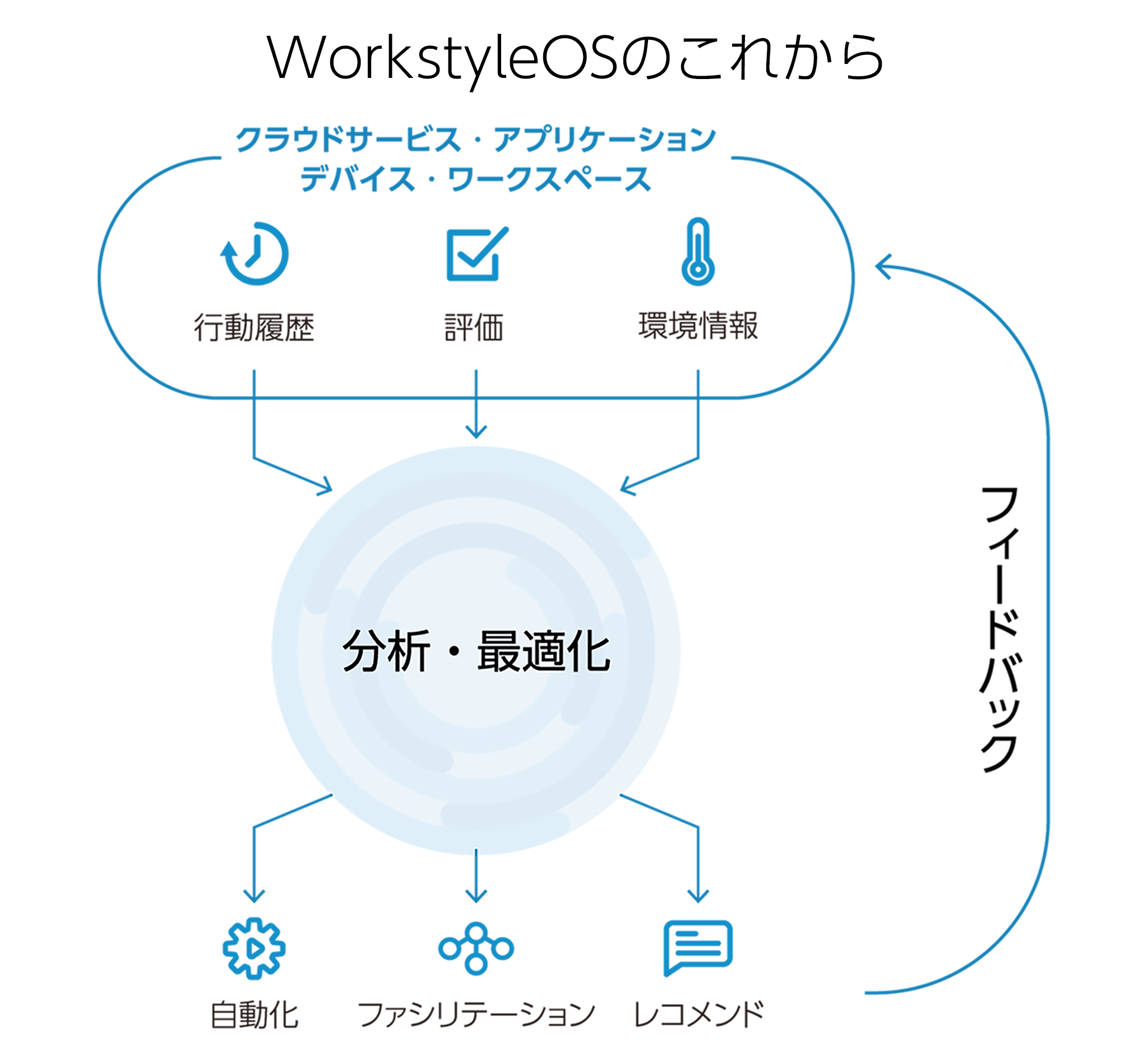 WorkstyleOSのこれから