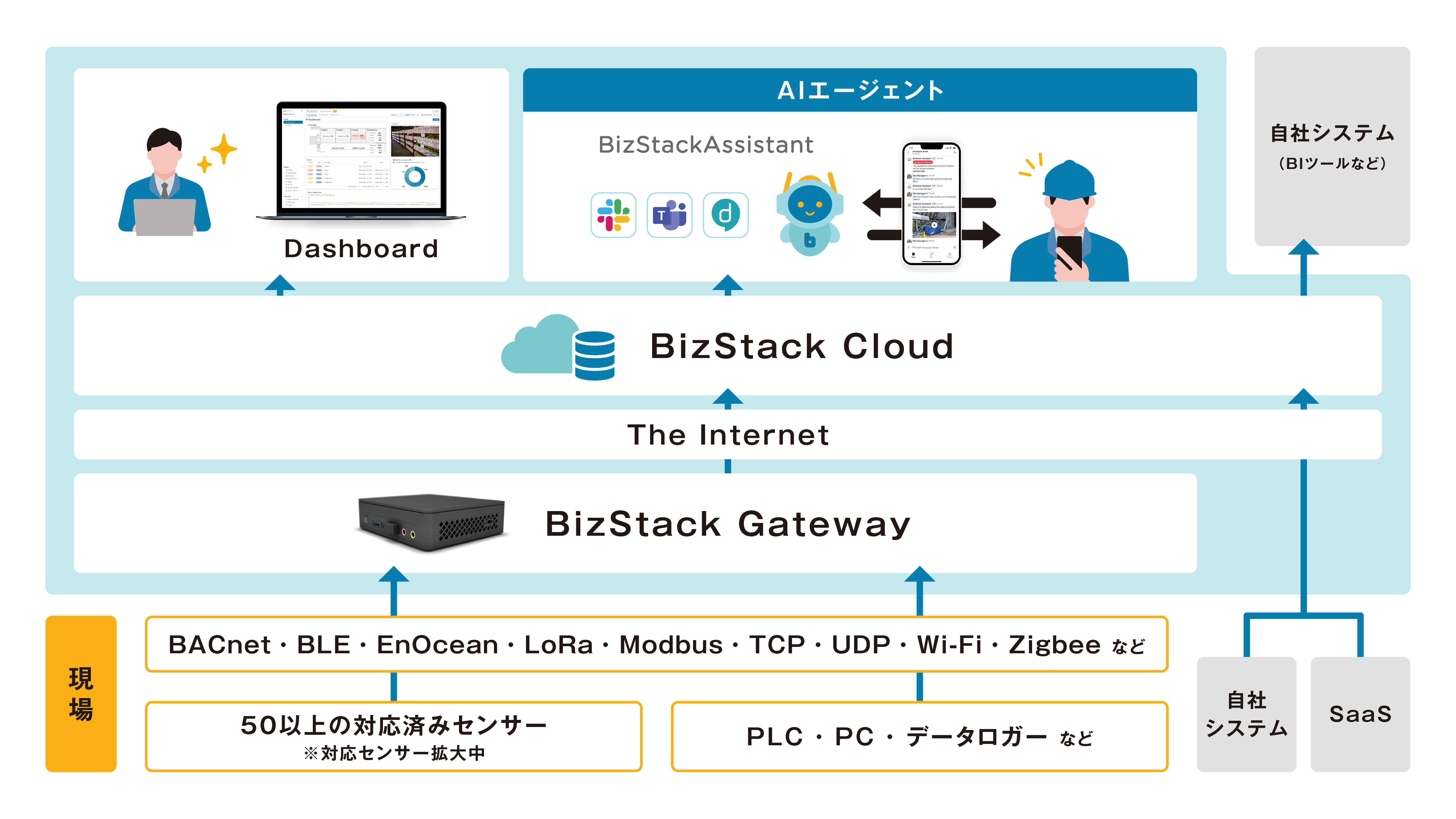 BizStackの構成図