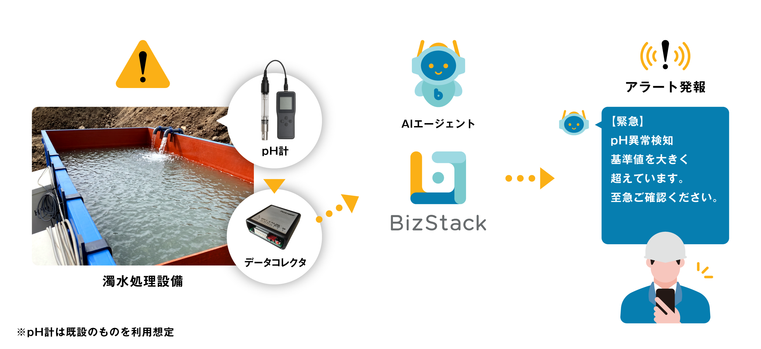 濁⽔処理設備のpH監視App