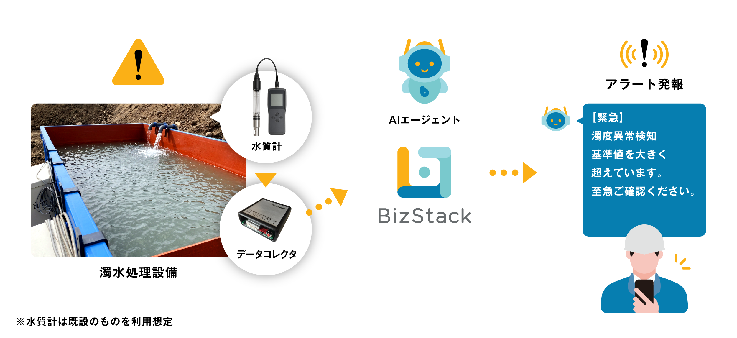 濁⽔処理設備の濁度監視App